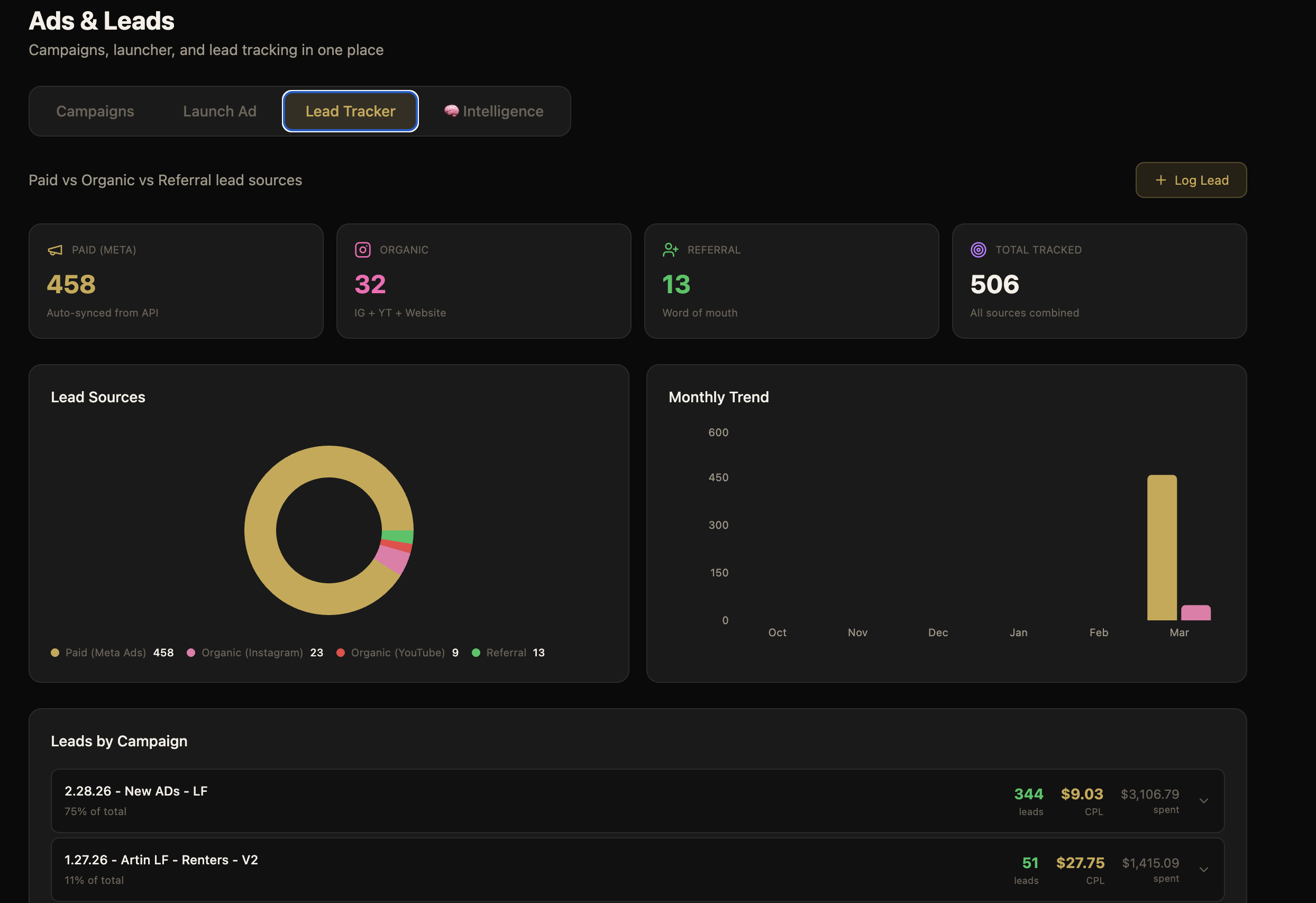 FCC Ads & Leads dashboard — 506 leads tracked, paid + organic + referral